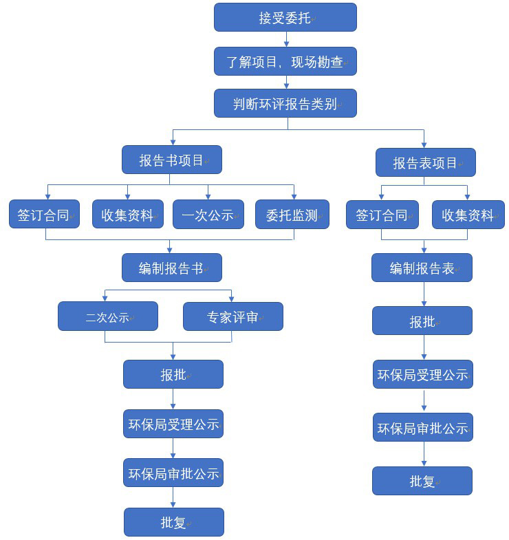 环评业务处事流程.JPG